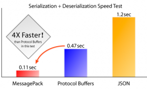 MessagePack、protocol buffers、json的速度对比