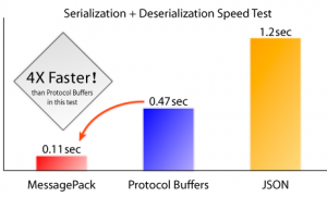 MessagePack、protocol buffers、json的速度對比